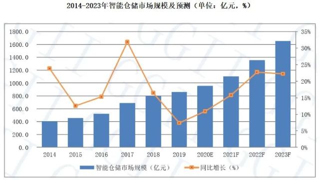 倉(cāng)庫(kù)員工月流失率15％，智能倉(cāng)儲(chǔ)能解決嗎？